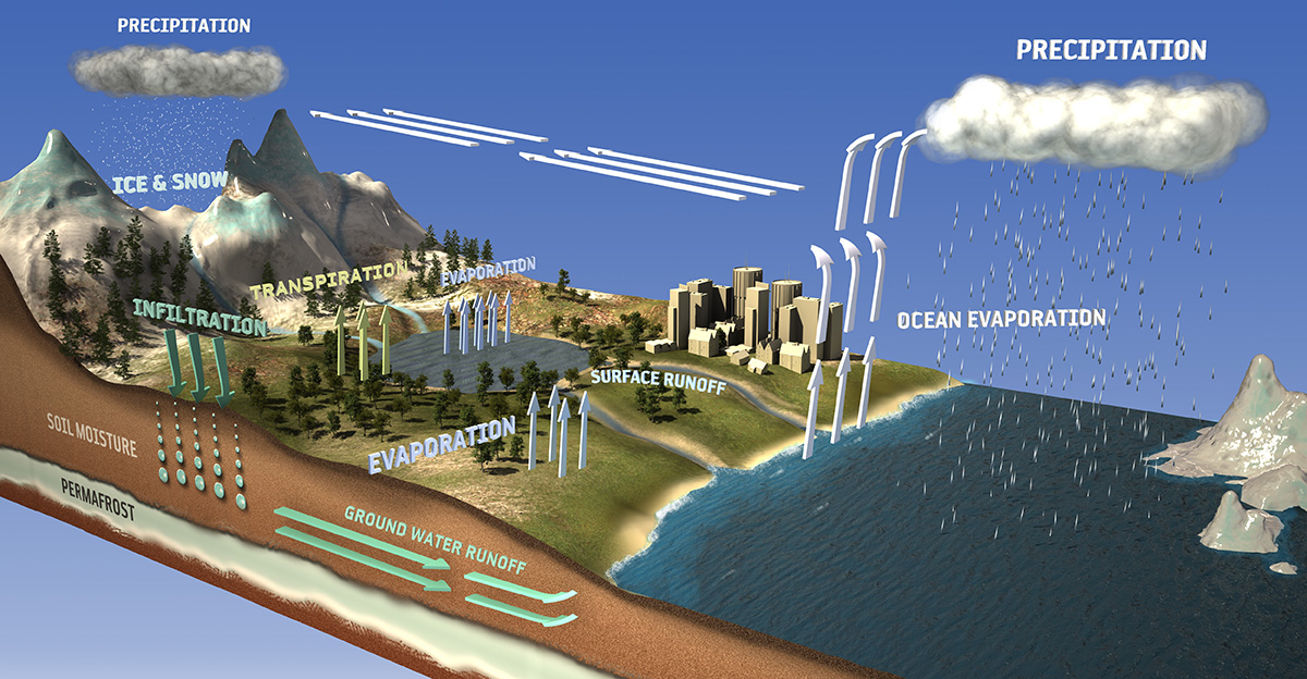 schema del ciclo dell'acqua